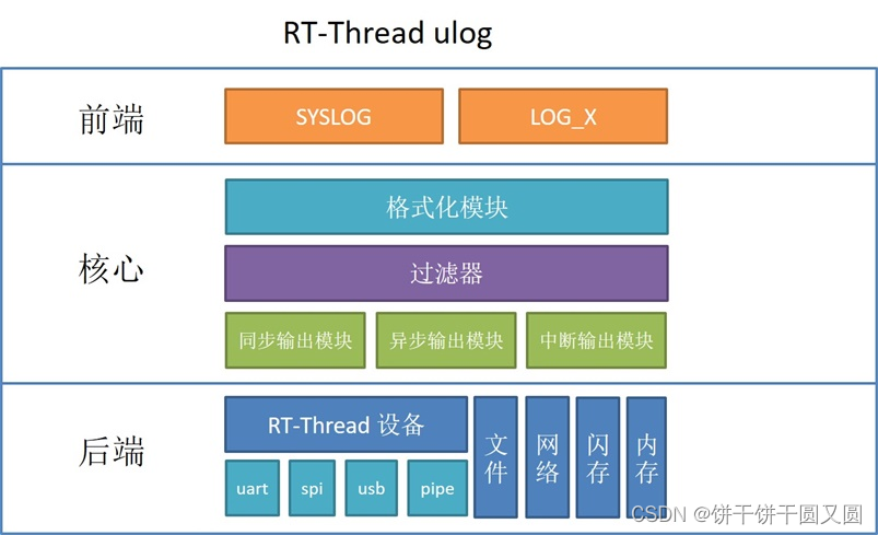 RT-Thread 组件