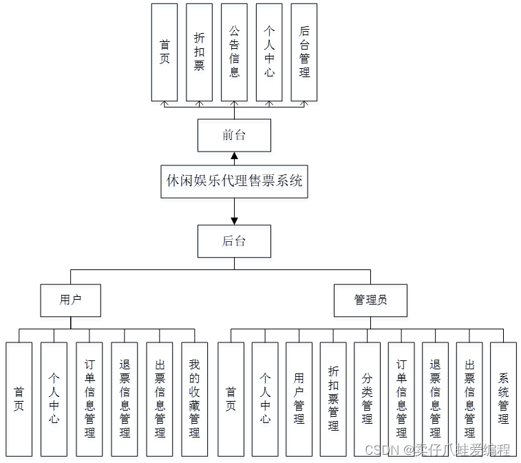 基于springboot+vue+Mysql的休闲娱乐代理售票系统