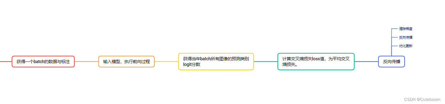 迁移学习实现图片分类任务