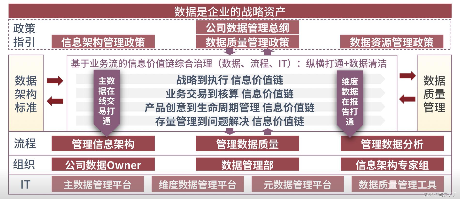 【华为数据之道学习笔记】2-建立企业级数据综合治理体系