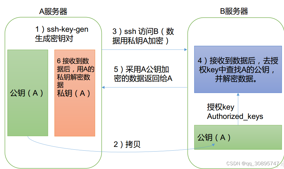 SSH 无密登录配置