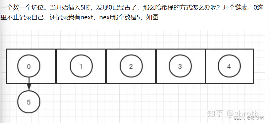 哈希桶解决冲突举例，即拉链法