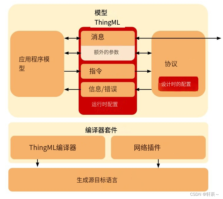 thingML的学习——什么是thingML