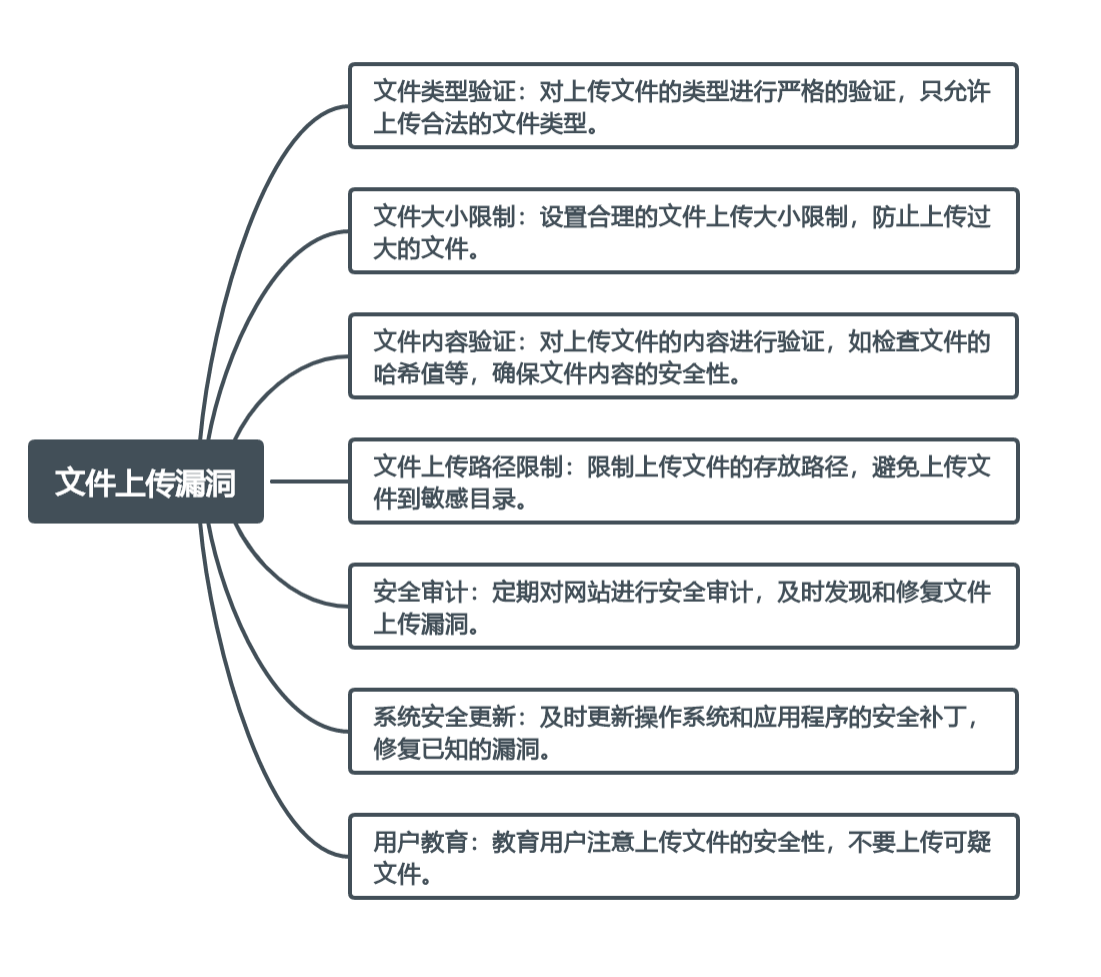 跨越威胁的传说：揭秘Web安全的七大恶魔