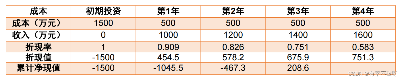 【软考高项】四十五、项目管理科学计算之工程经济学