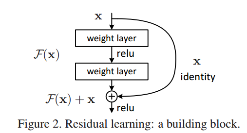 ResNet《Deep Residual Learning for Image Recognition》