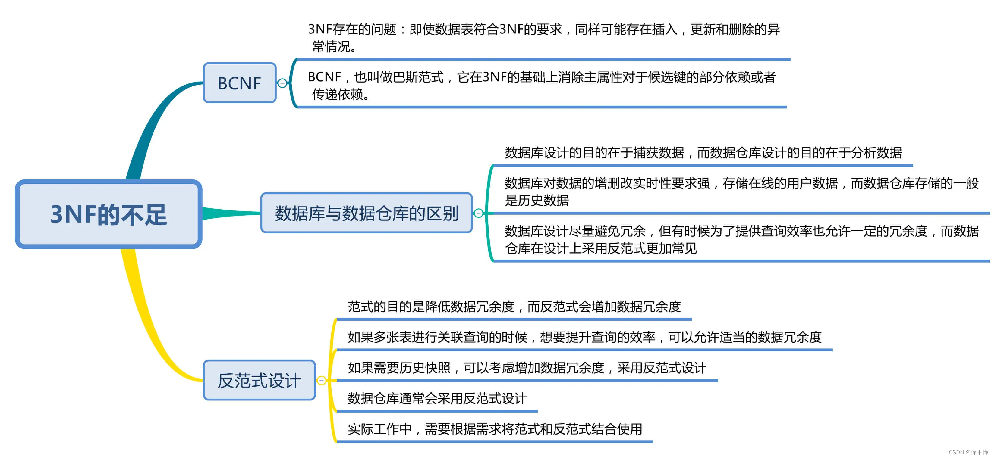 MySQL性能优化-范式设计和反范式设计