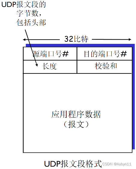 计算机<span style='color:red;'>网络</span>——18<span style='color:red;'>无</span><span style='color:red;'>连接</span>传输UDP