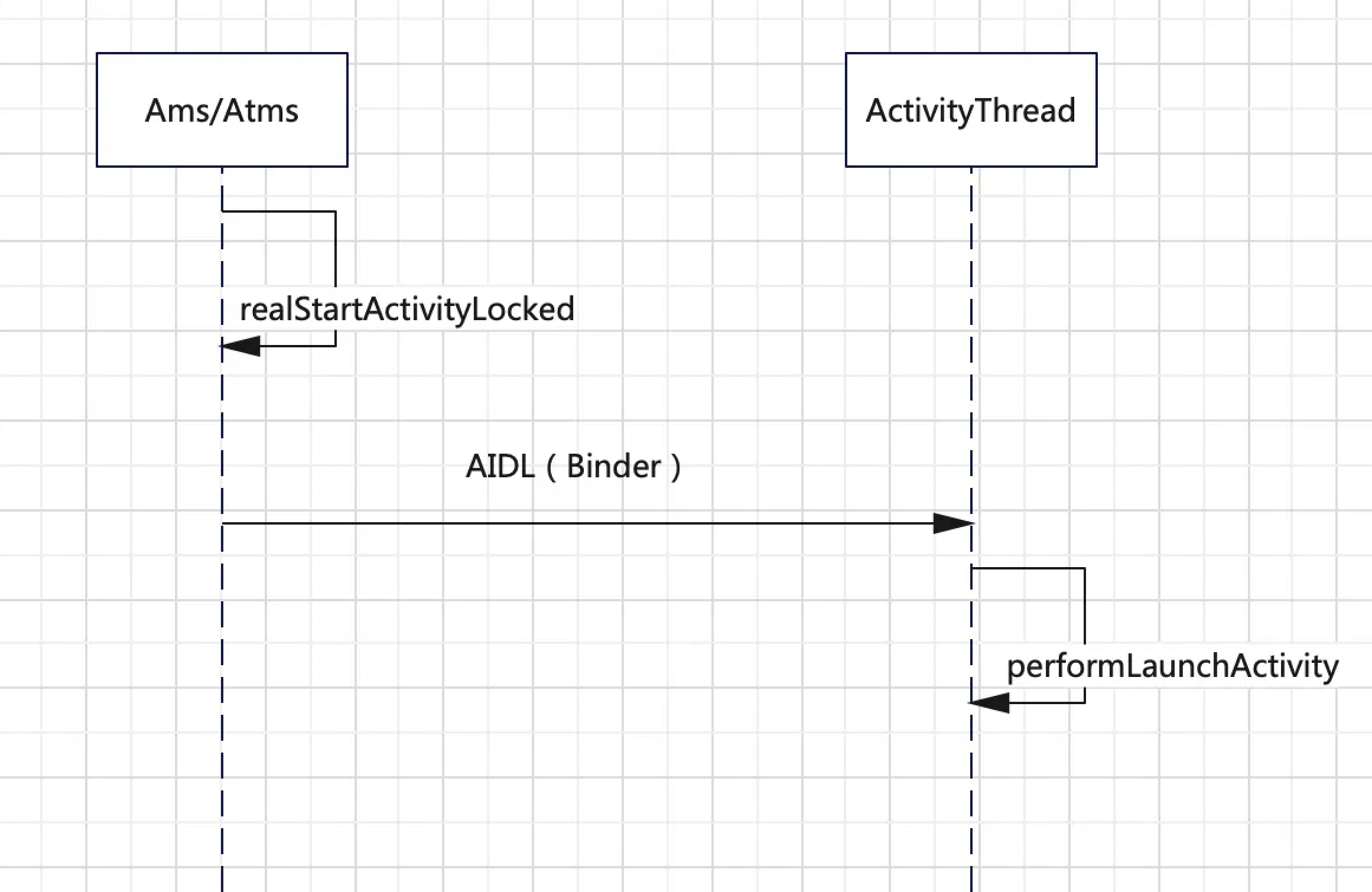 Android Activity的启动流程（Android-10）