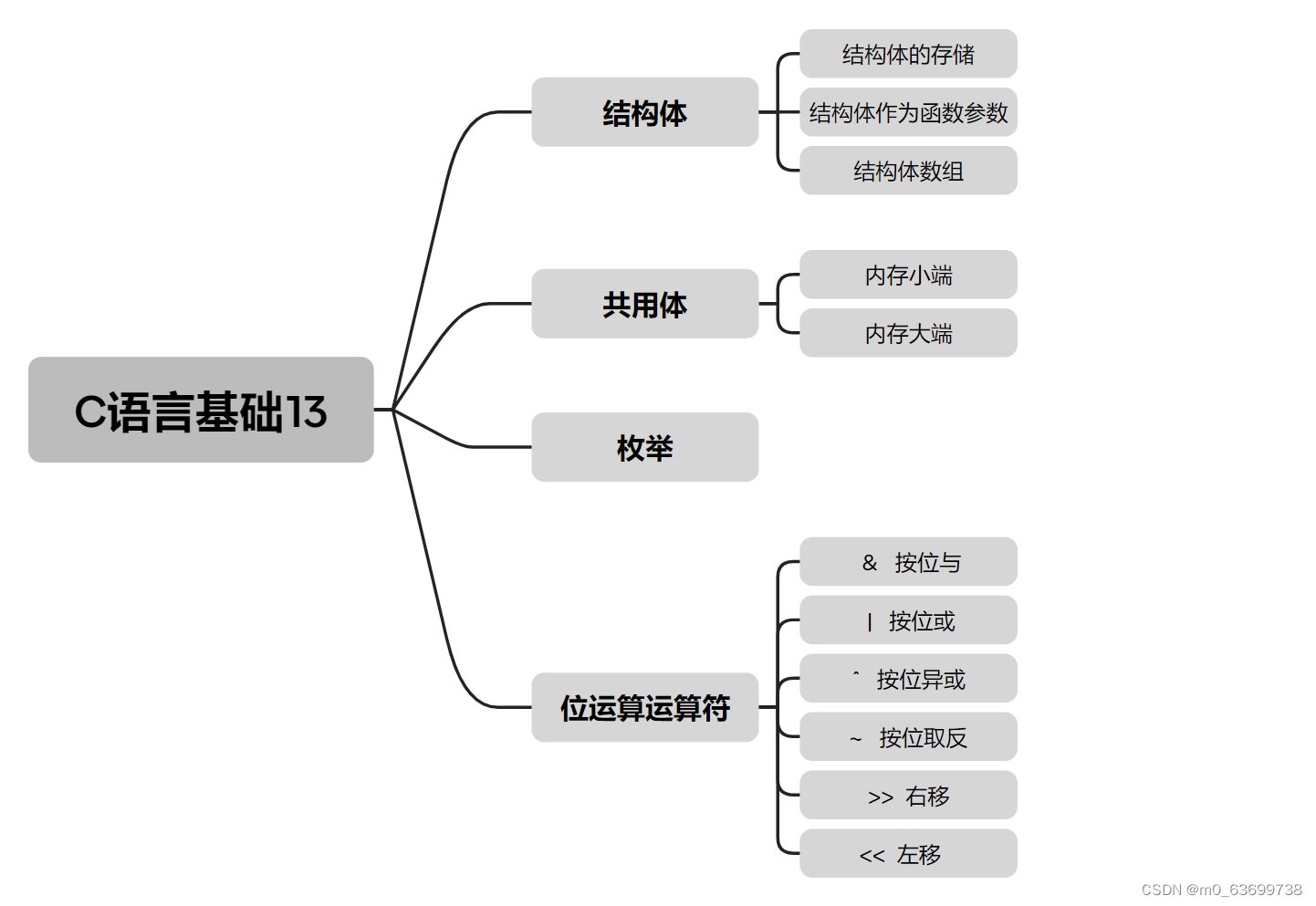 C语言基础13