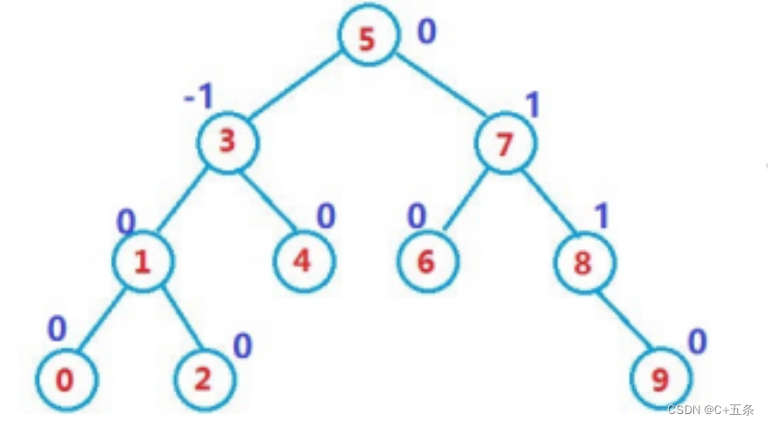 C++/数据结构：AVL树