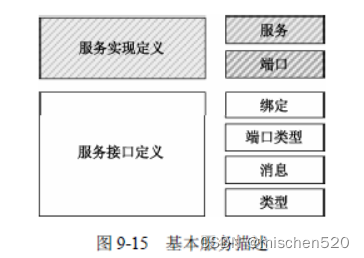 SOA 的关键技术