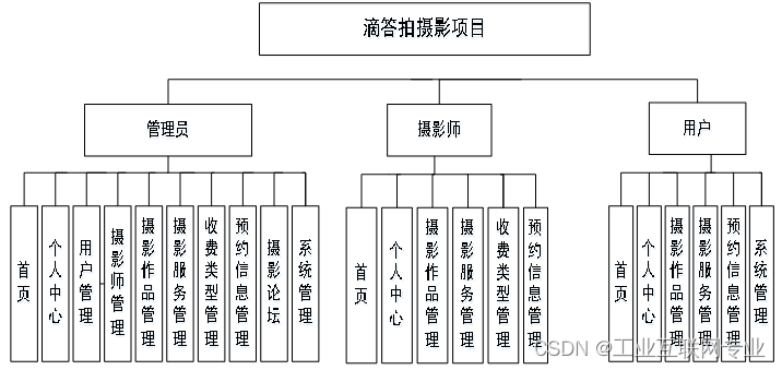 基于springboot+vue+Mysql的滴答拍摄影项目