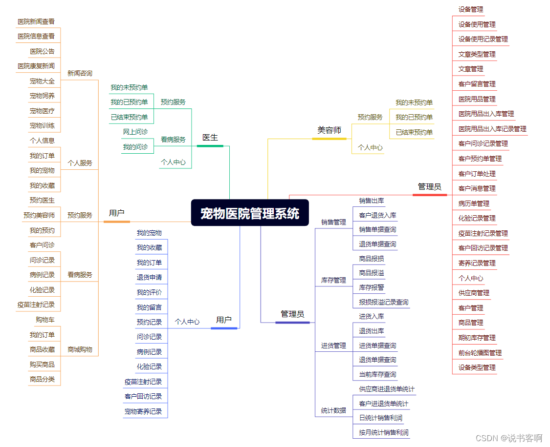 计算机毕业设计 | SpringBoot宠物医院管理 宠物商城购物系统(附源码)