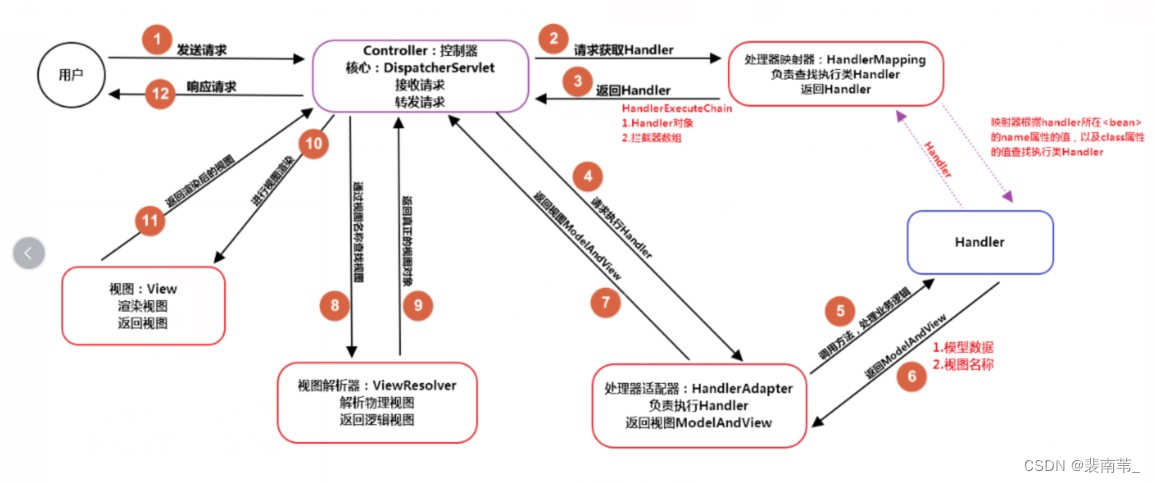 <span style='color:red;'>SpringMVC</span>执行<span style='color:red;'>流程</span>