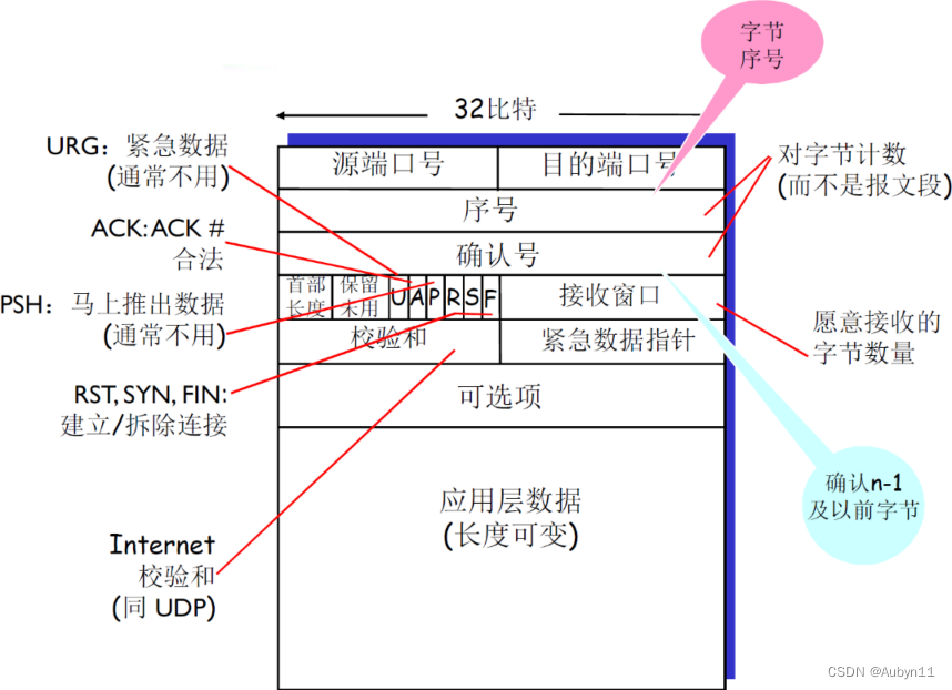 <span style='color:red;'>计算机</span><span style='color:red;'>网络</span>——20<span style='color:red;'>面向</span><span style='color:red;'>连接</span><span style='color:red;'>的</span><span style='color:red;'>传输</span>：<span style='color:red;'>TCP</span>