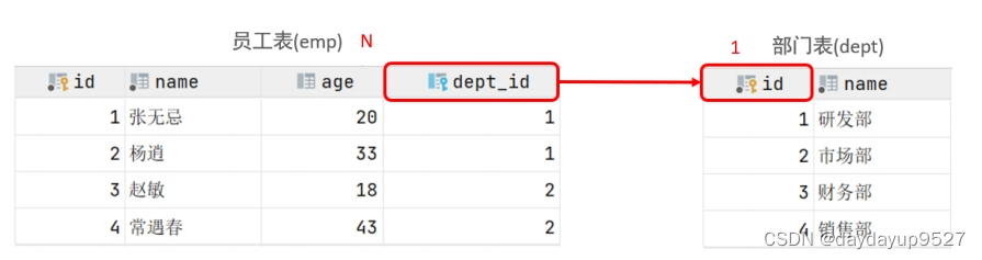 mysql基础2多表查询