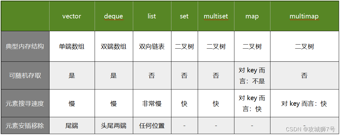 【第七节】C++的STL基本使用