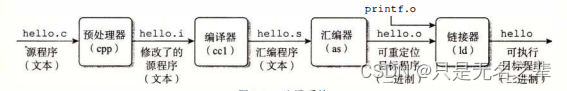 C语言极速入门（1）——代码是怎么跑起来的