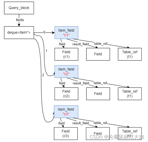 【MySQL·8.0·源码】MySQL 语法树基础知识