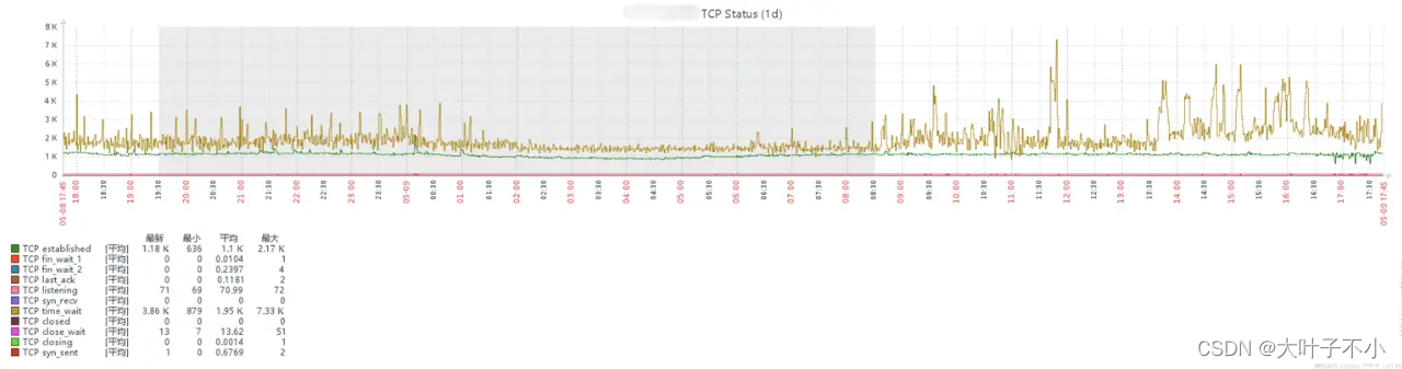 【tcp】TCP CLOSE_WAIT问题分析与定位