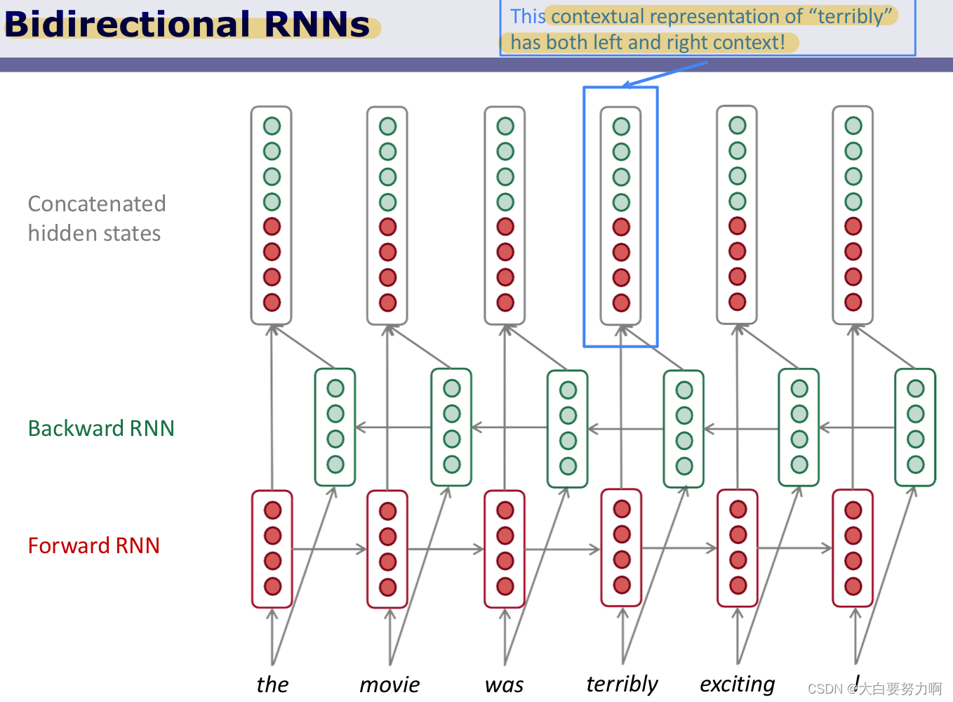 Bidirectional RNNs2