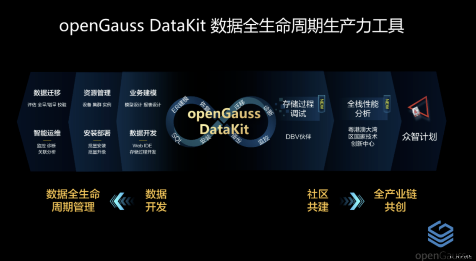 基于DataKit迁移MySQL到openGauss