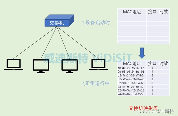 网络知识-以太网技术的发展及网络设备