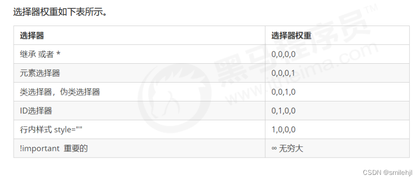 CSS的三大特性（层叠性、继承性、优先级---------很重要）