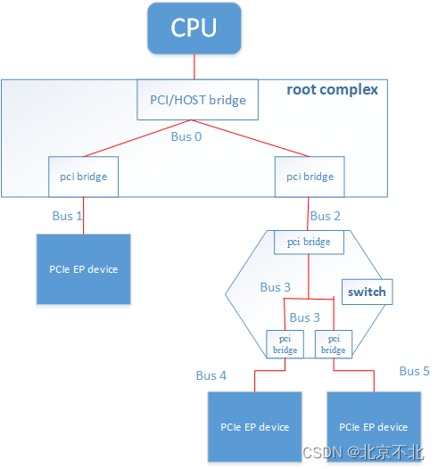 Linux下PCI设备驱动开发详解（二）