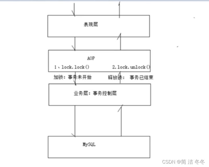 aop锁