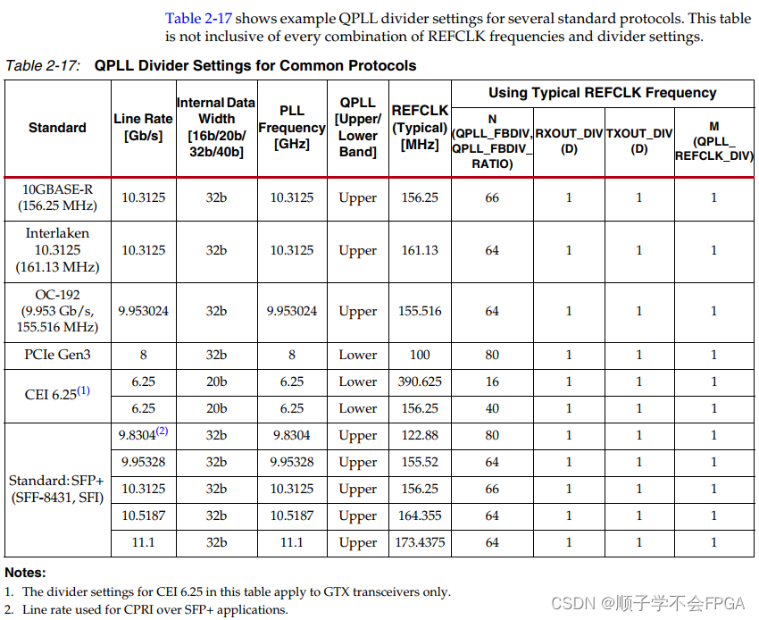 GT收发器第四篇_QPLL和CPLL工作原理