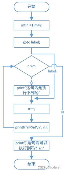 【新书推荐】7.5 goto、break、continue语句