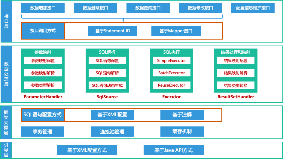 从仿写持久层框架到MyBatis<span style='color:red;'>核心</span><span style='color:red;'>源</span><span style='color:red;'>码</span><span style='color:red;'>阅读</span>