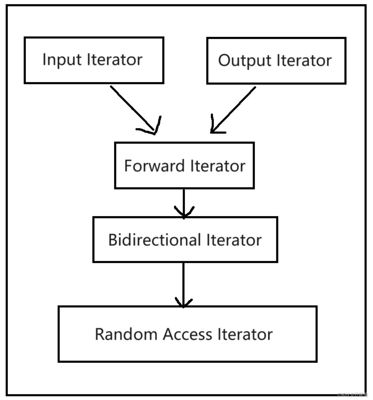 C++：Traits编程技法在STL迭代器中的应用