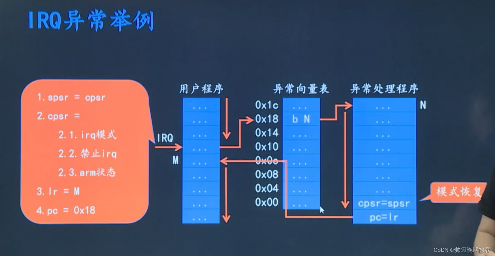 IRQ异常举例