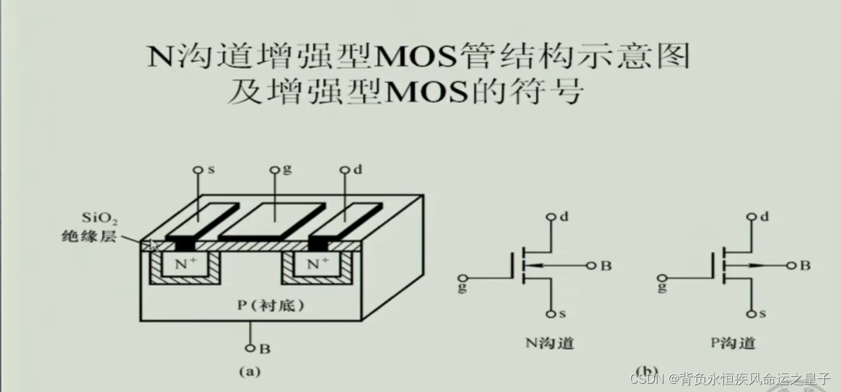 模电：<span style='color:red;'>MOS</span><span style='color:red;'>管</span><span style='color:red;'>的</span>工作原理