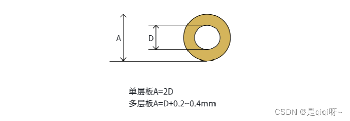 插接件焊盘设计