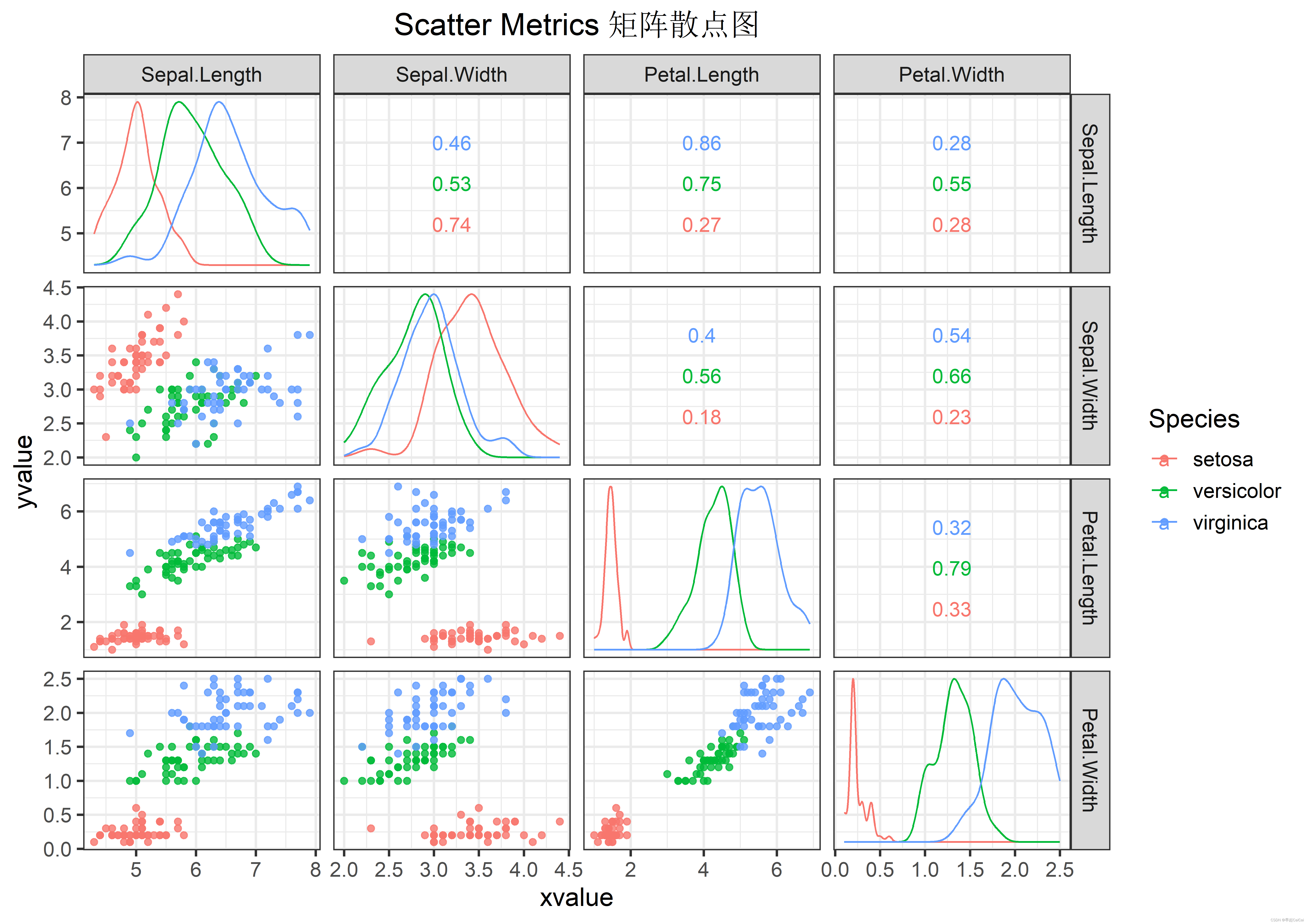R语言学习case9：ggplot基础画图（Scatter Metrics 矩阵散点图）