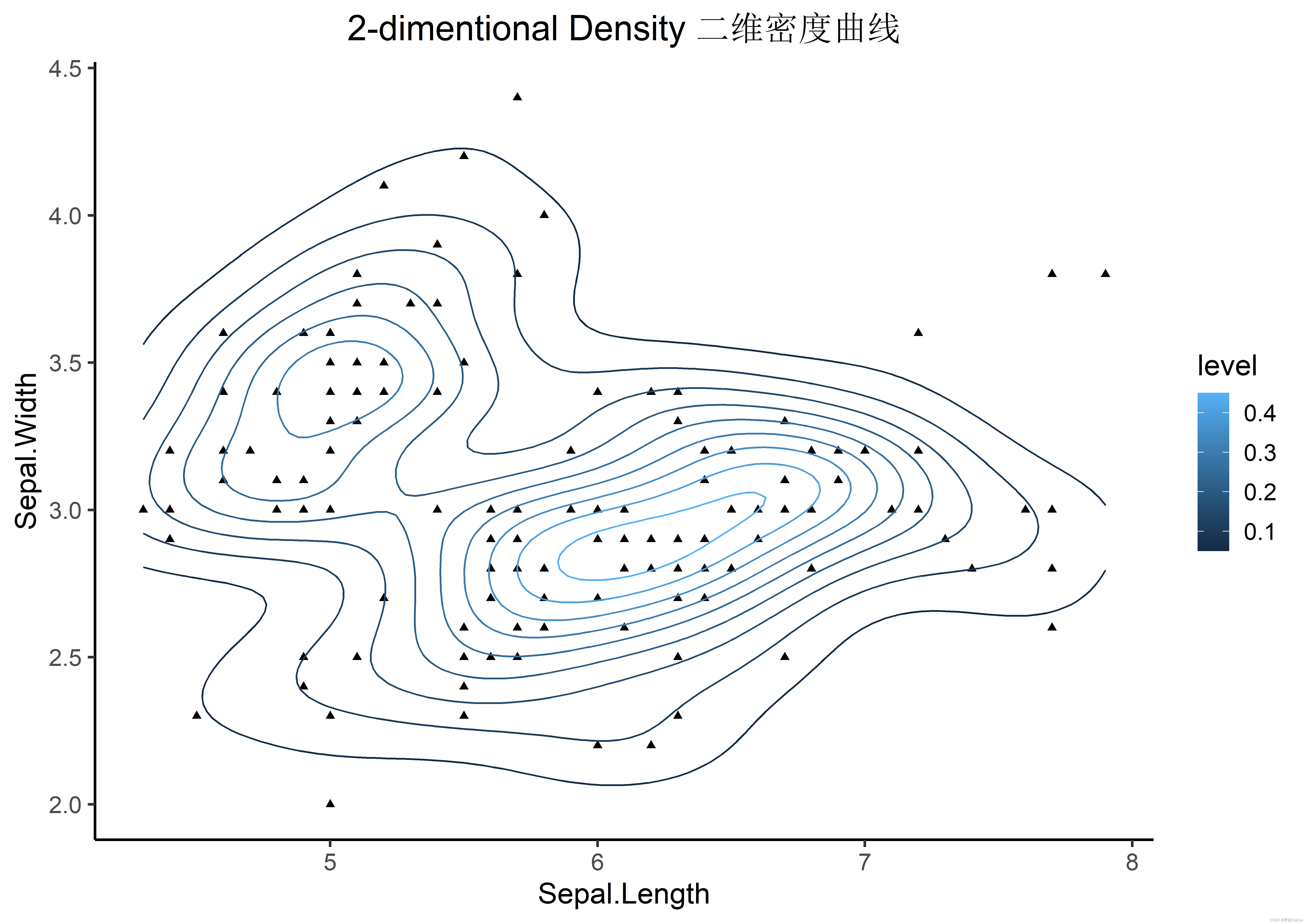 R语言学习case8：ggplot基础画图（2D密度图）