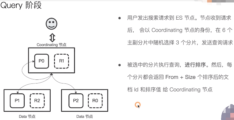 ElasticSearch之分布式查询过程分析