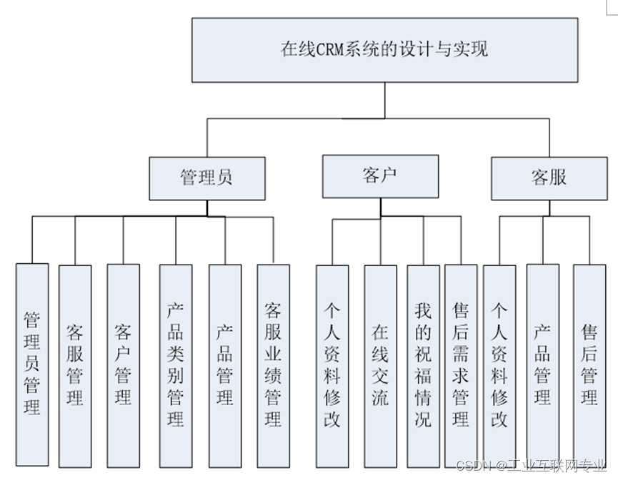 基于SSM+Jsp+Mysql的在线CRM系统