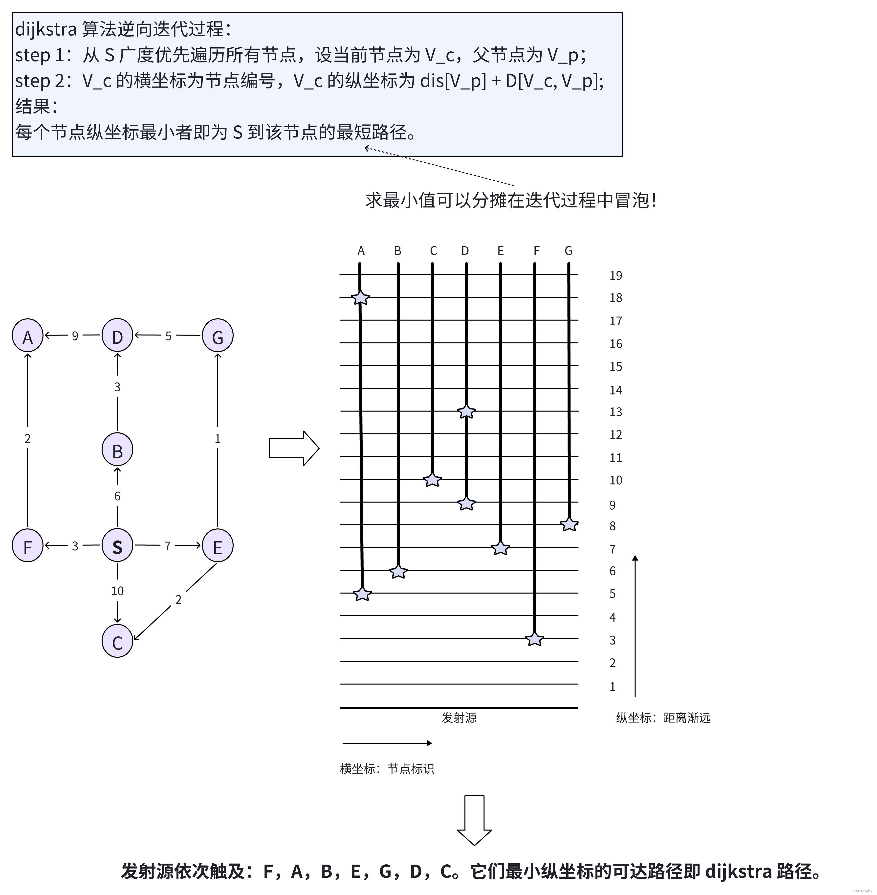 dijkstra 算法为什么高效？