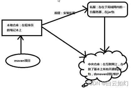 【Java】maven是什么？