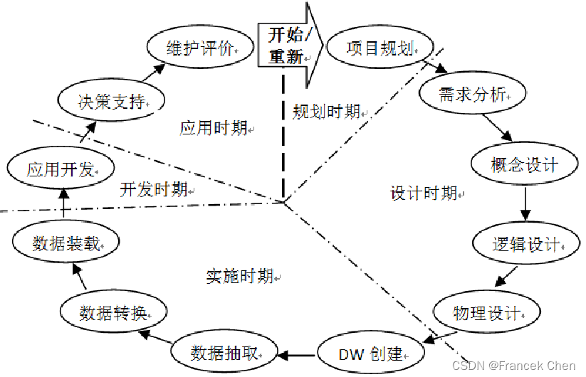 数据仓库的设计开发应用（一）