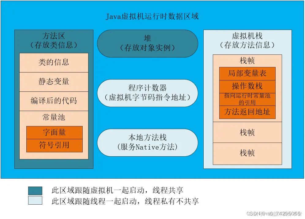 Java堆栈分区