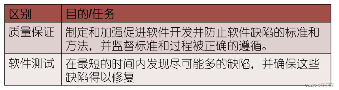 软件测试基础理论、测试用例及设计方法、易混淆概念总结【软件测试】