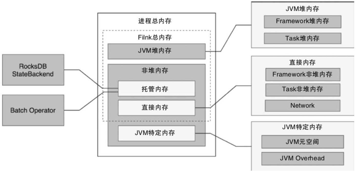 【内存管理】flink内存管理(一)：内存管理概述：flink主动管理内存原理、flink内存模型