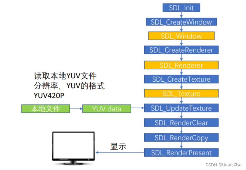 SDL 详解