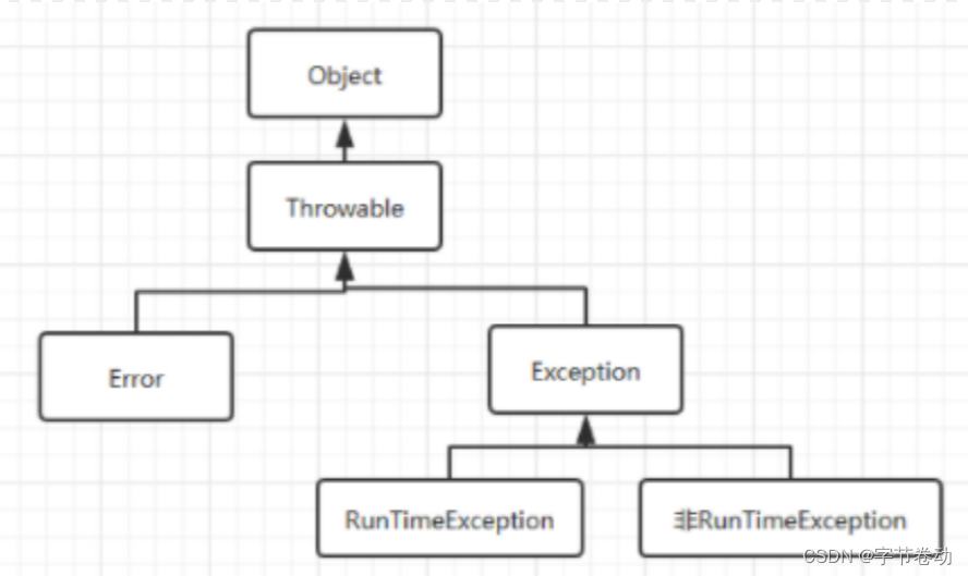 【Android面试八股文】Java异常机制中，异常Exception与错误Error区别是什么？